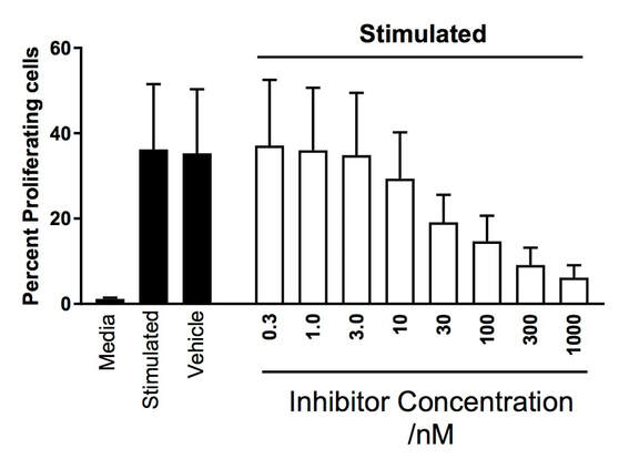 T cell proliferation measured by flow cytometry by dyes such as CFSE or equivalent and used to identify or characterise stimulatory or inhibitory molecules