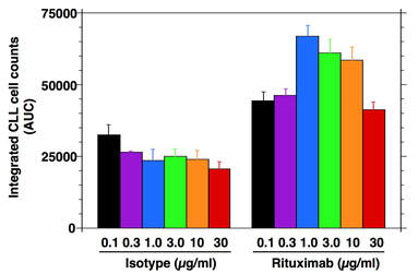 Integrated CLL cell counts - Rituximab
