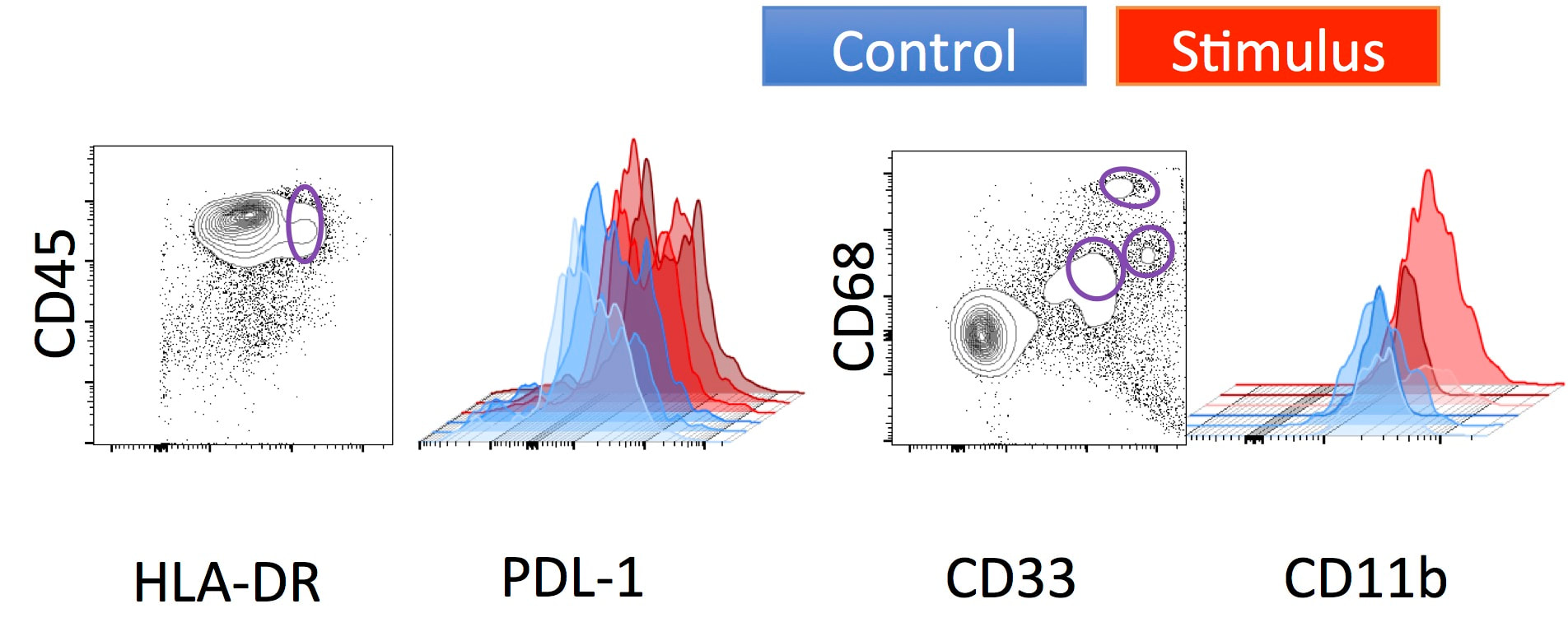 Assessment of Monocyte Subsets